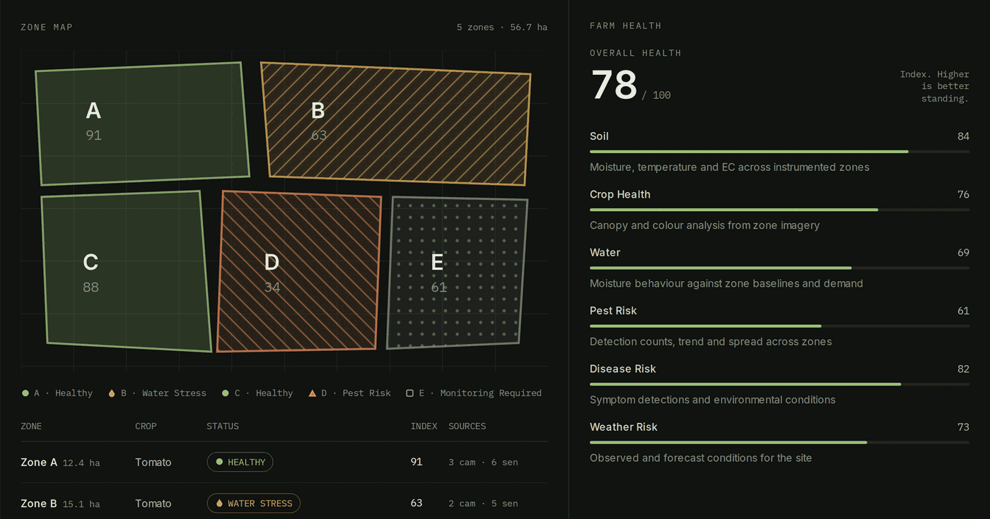 The Terra console: five farm zones drawn as a map and shaded by condition, beside a farm health index scored out of one hundred.
